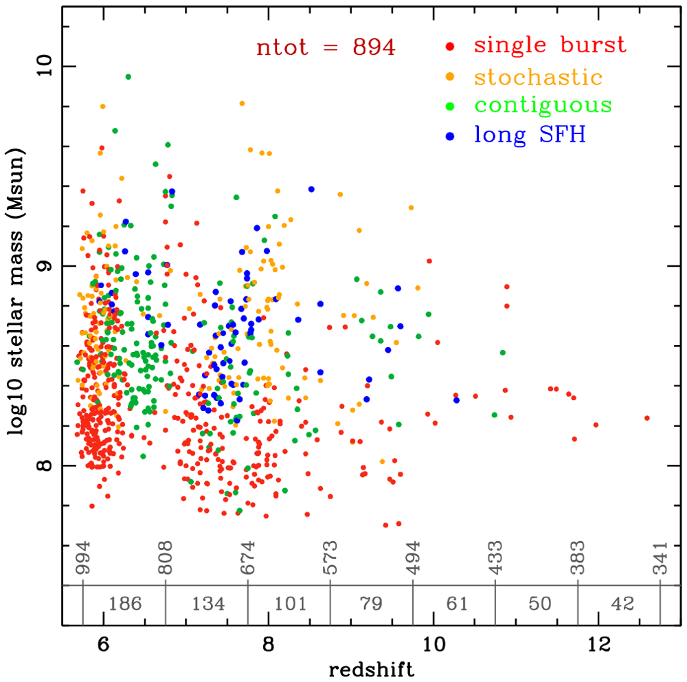Figure from Stellar Mass Growth in the First Galaxies: Theory and Observation