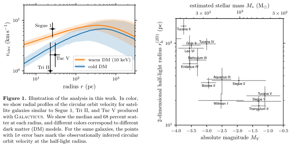 Figure from Testing Warm Dark Matter with Kinematics of the Smallest Galaxies