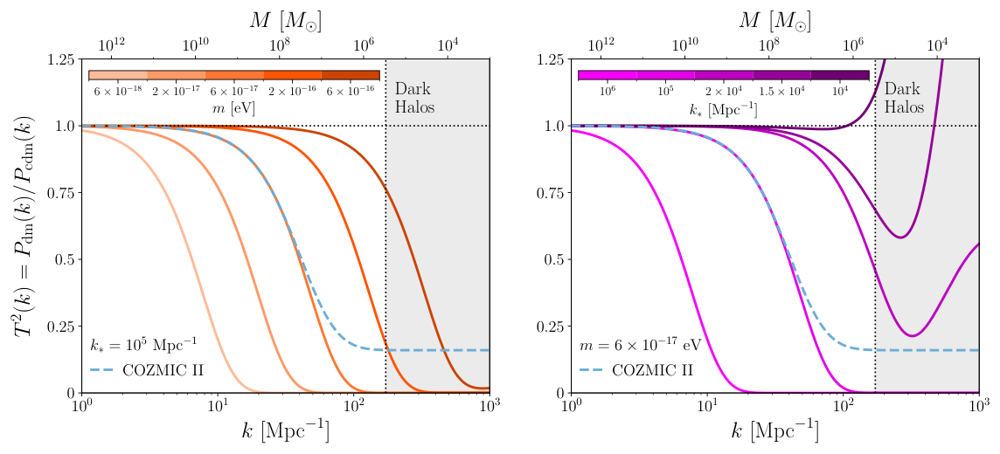 Figure from Warm, Not Fuzzy: Generalized Ultralight Dark Matter Limits from Milky Way Satellites