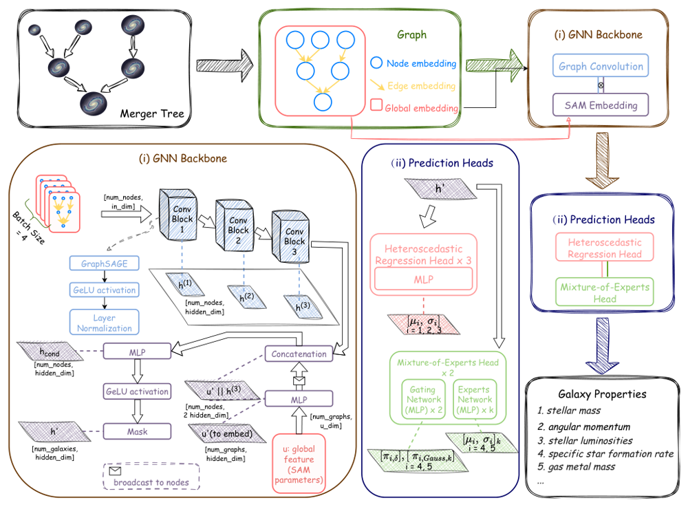 Figure from A Graph-based Neural-network Surrogate Model for an Accelerating Semianalytical Model of Galaxy Formation and Evolution