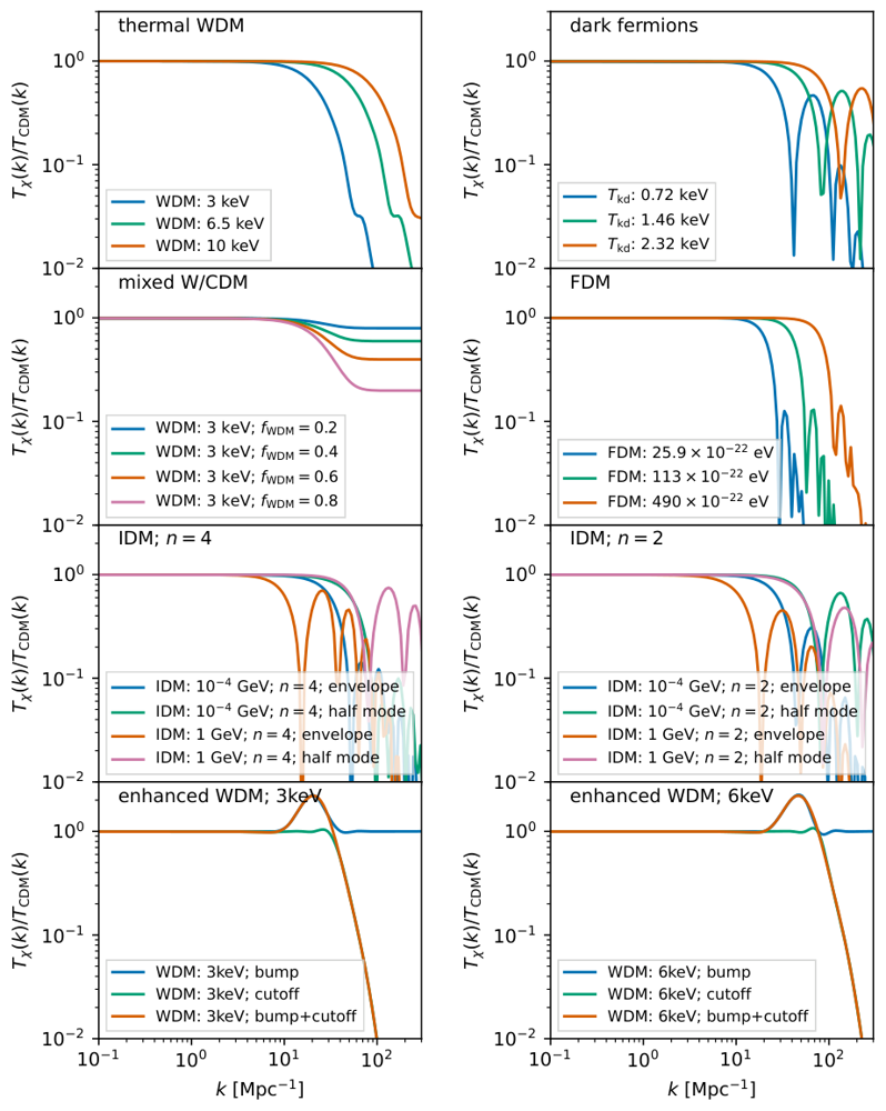Figure from A Unified Halo Mass Function Across Dark Matter Models from High-Resolution Multi-Scale Simulations