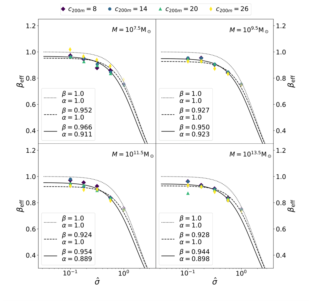 Figure from Calibrating the self-interacting dark matter gravothermal catastrophe with <inline-formula><mml:math><mml:mi>N</mml:mi></mml:math></inline-formula>-body simulations