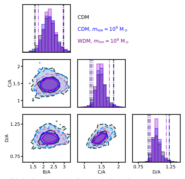 Figure from Measurement of the Minimum Cold Dark Matter Halo Mass with Strong Gravitational Lensing