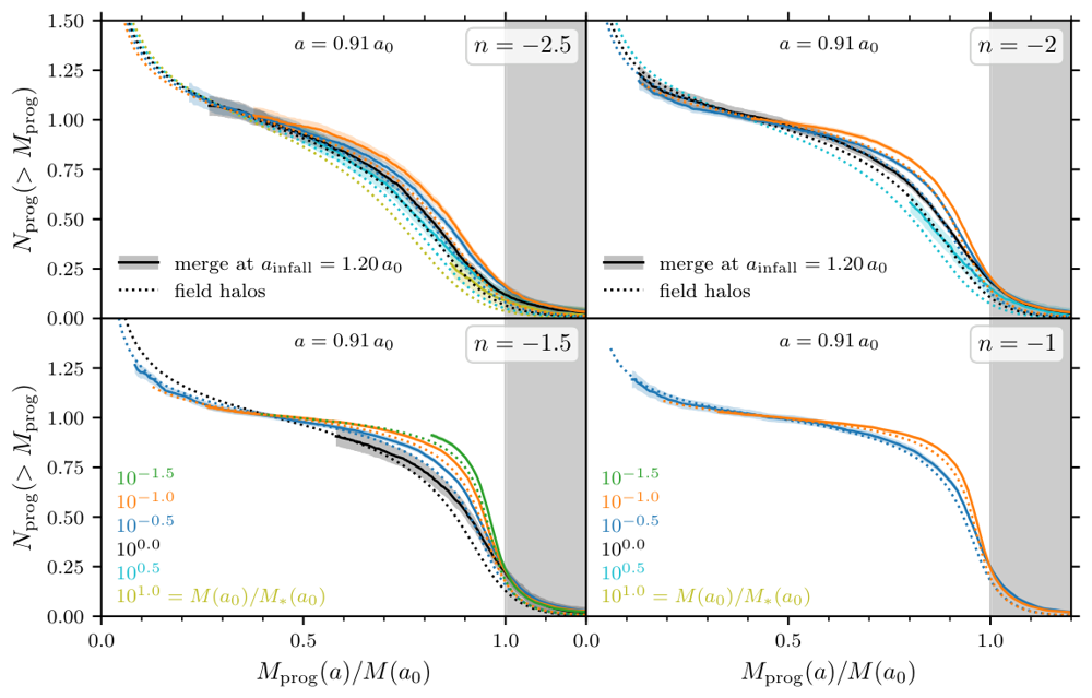 Figure from The pre-infall bias of subhalos