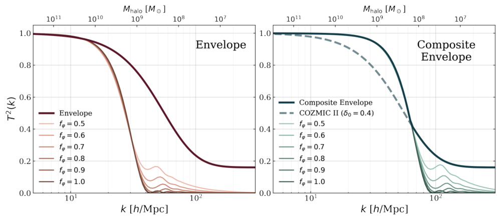 Figure from Mixed Dark Matter: Limits from the Milky Way Satellite Galaxies